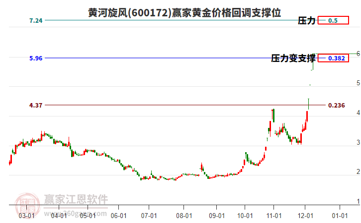 600172黃河旋風(fēng)黃金價(jià)格回調(diào)支撐位工具