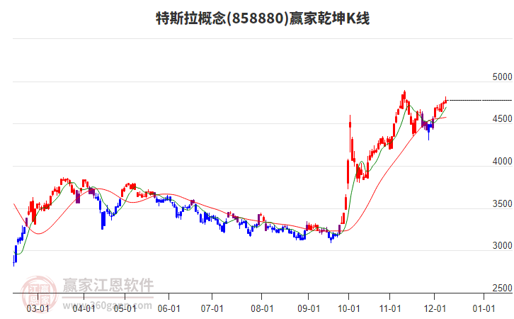 858880特斯拉贏家乾坤K線工具