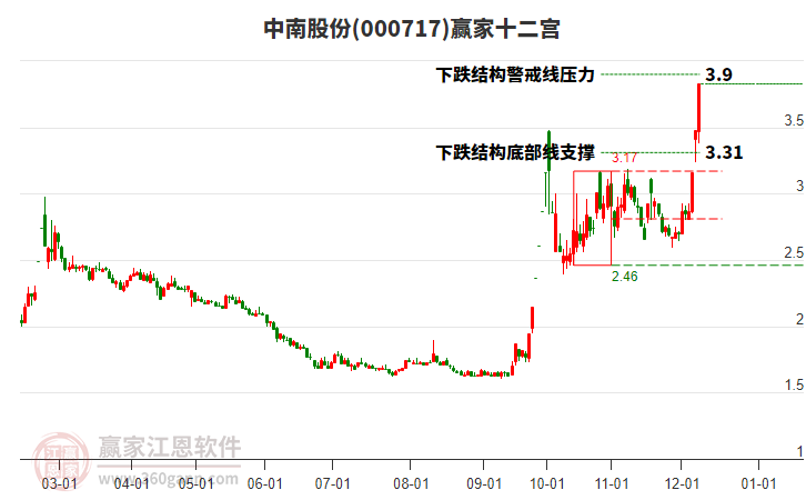 000717中南股份贏家十二宮工具
