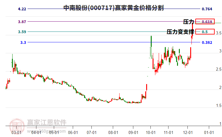 000717中南股份黃金價(jià)格分割工具