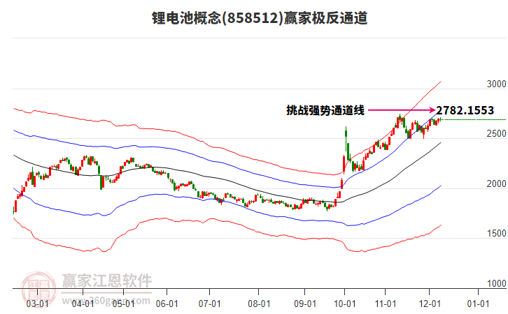 858512鋰電池贏家極反通道工具
