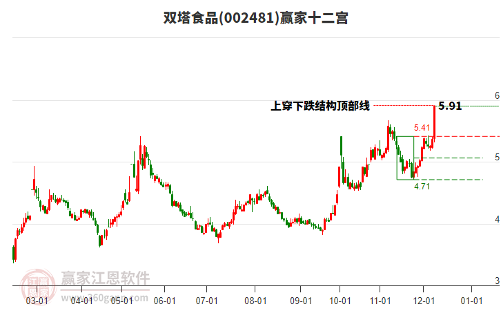 002481雙塔食品贏家十二宮工具