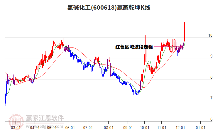 600618氯堿化工贏家乾坤K線工具