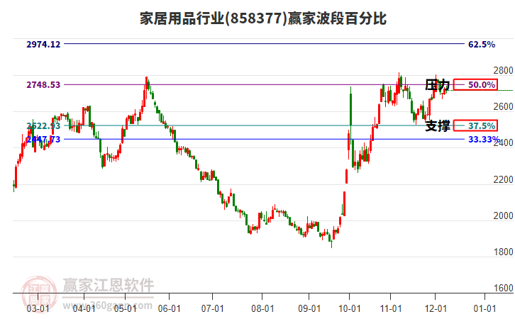 家居用品行業(yè)波段百分比工具 家居用品行業(yè)波段百分比工具