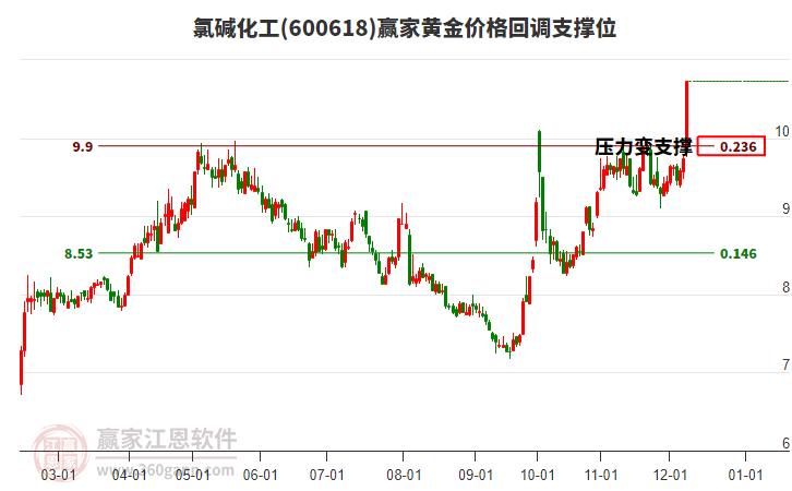 600618氯堿化工黃金價(jià)格回調(diào)支撐位工具