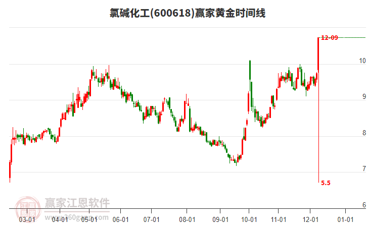 600618氯堿化工黃金時(shí)間周期線工具