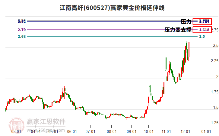 600527江南高纖黃金價格延伸線工具