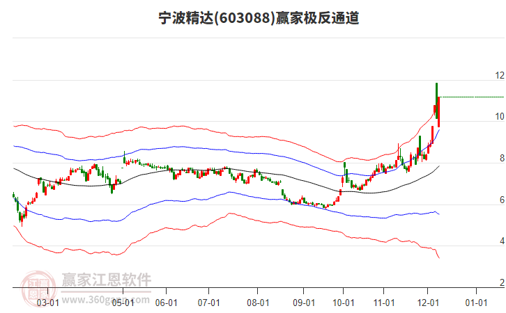 603088寧波精達贏家極反通道工具