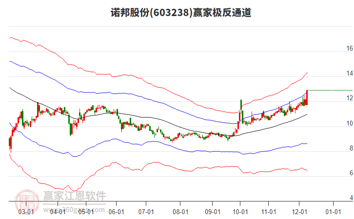 603238諾邦股份贏家極反通道工具