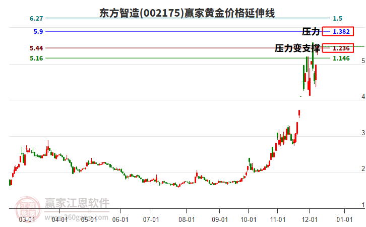 002175東方智造黃金價格延伸線工具