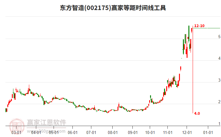 002175東方智造等距時間周期線工具