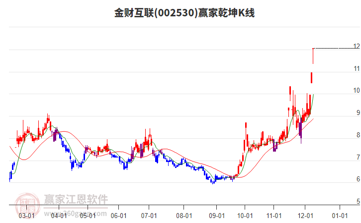 002530金財互聯(lián)贏家乾坤K線工具 002530金財互聯(lián)贏家乾坤K線工具
