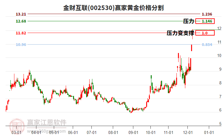 002530金財互聯(lián)黃金價格分割工具 002530金財互聯(lián)黃金價格分割工具