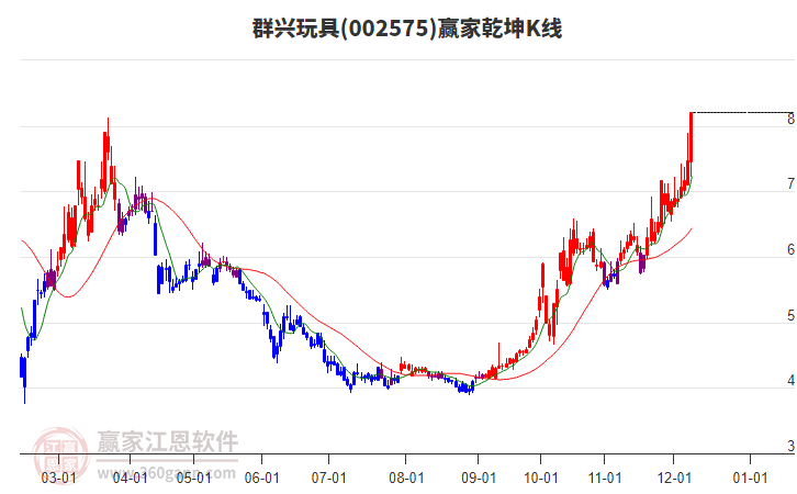 002575群興玩具贏家乾坤K線工具