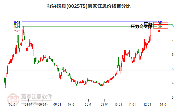002575群興玩具江恩價格百分比工具