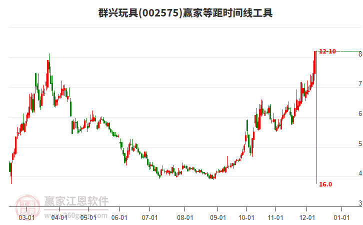 002575群興玩具等距時間周期線工具