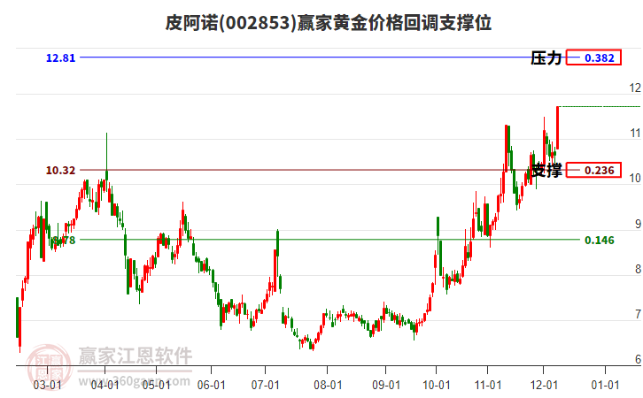 002853皮阿諾黃金價(jià)格回調(diào)支撐位工具