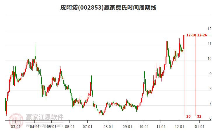 002853皮阿諾費(fèi)氏時(shí)間周期線工具
