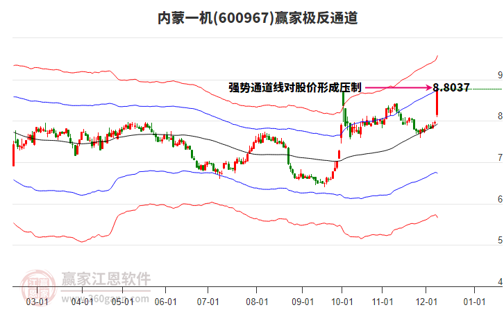 600967內(nèi)蒙一機贏家極反通道工具