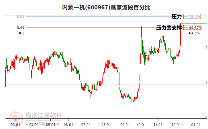 600967內(nèi)蒙一機波段百分比工具