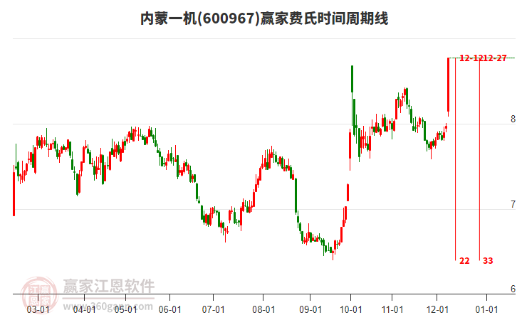 600967內(nèi)蒙一機費氏時間周期線工具
