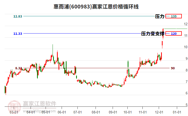 600983惠而浦江恩價格循環(huán)線工具
