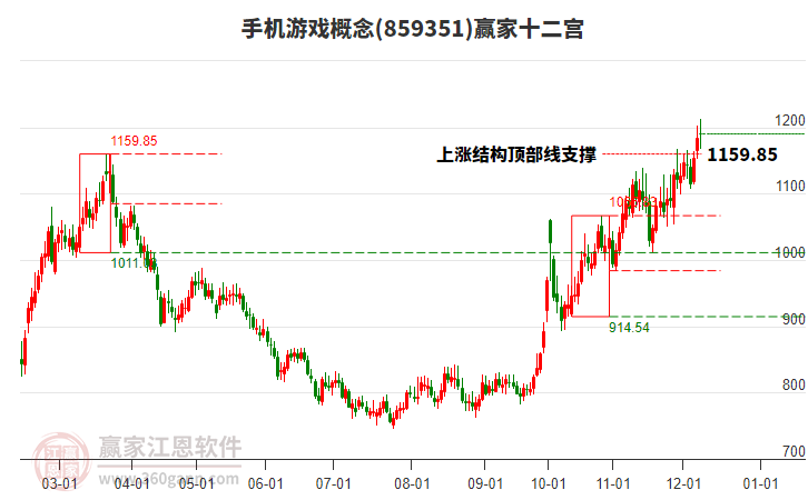 859351手機(jī)游戲贏家十二宮工具