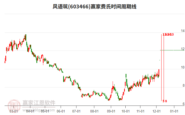 603466風(fēng)語(yǔ)筑費(fèi)氏時(shí)間周期線工具