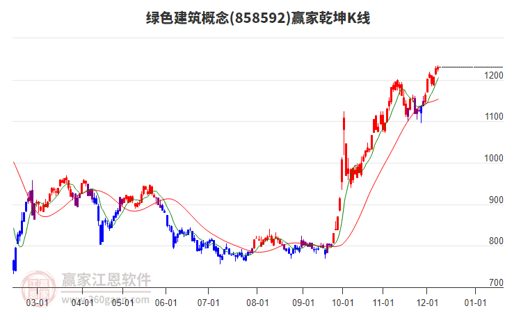 858592綠色建筑贏家乾坤K線工具 858592綠色建筑贏家乾坤K線工具