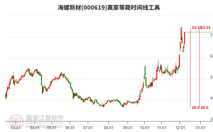 000619海螺新材等距時間周期線工具 000619海螺新材等距時間周期線工具