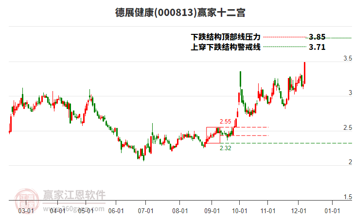000813德展健康贏家十二宮工具