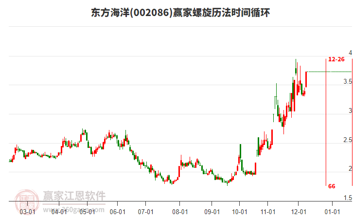 002086東方海洋螺旋歷法時間循環(huán)工具 002086東方海洋螺旋歷法時間循環(huán)工具