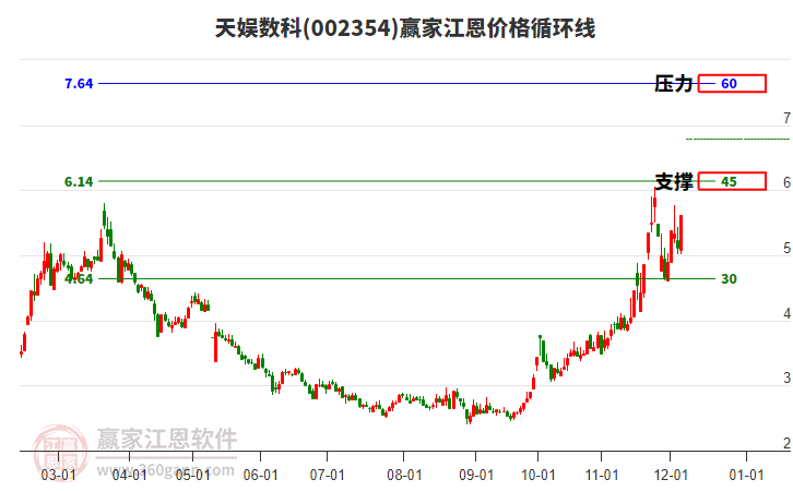 002354天娛數(shù)科江恩價格循環(huán)線工具