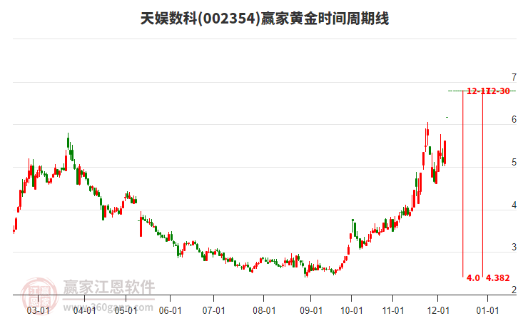 002354天娛數(shù)科黃金時間周期線工具