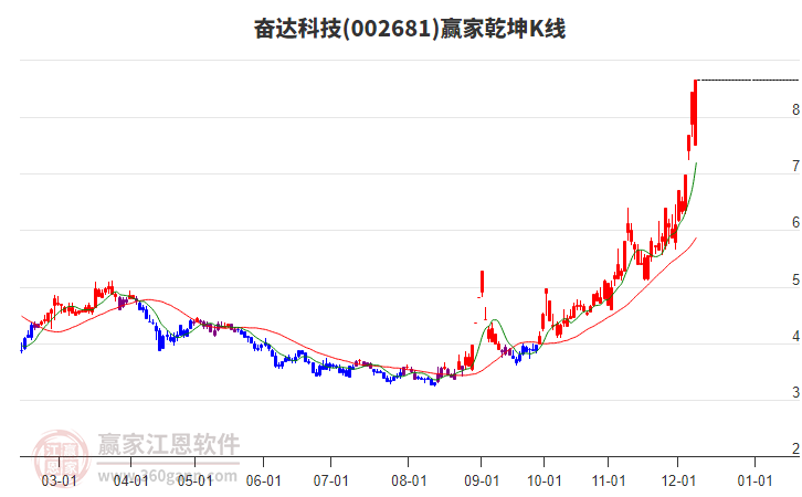 002681奮達(dá)科技贏家乾坤K線工具
