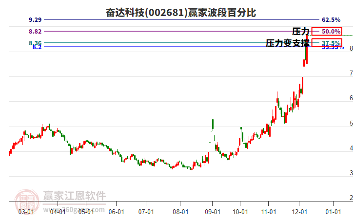 奮達(dá)科技 奮達(dá)科技
