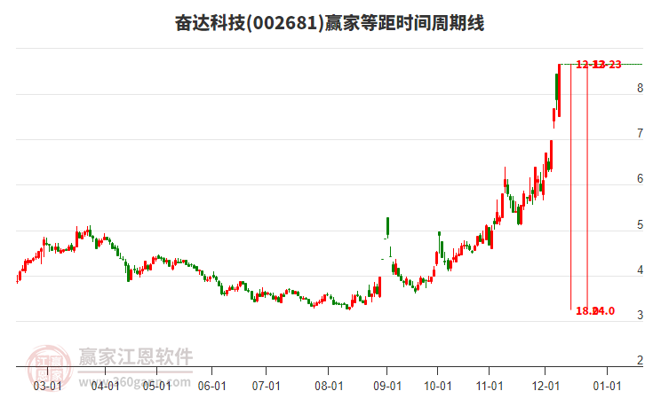 002681奮達(dá)科技等距時(shí)間周期線工具
