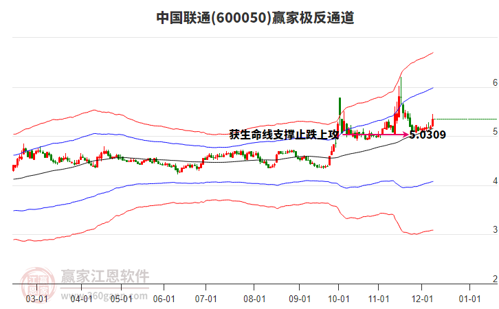 600050中國聯(lián)通贏家極反通道工具