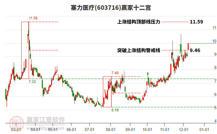 603716塞力醫(yī)療贏家十二宮工具
