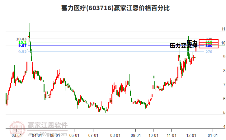 603716塞力醫(yī)療江恩價(jià)格百分比工具