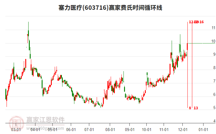 603716塞力醫(yī)療費(fèi)氏時(shí)間循環(huán)線工具