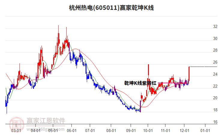 605011杭州熱電贏家乾坤K線工具 605011杭州熱電贏家乾坤K線工具