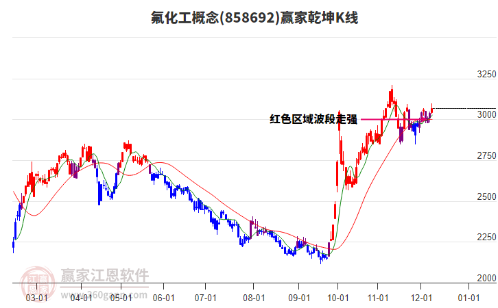 858692氟化工贏家乾坤K線工具