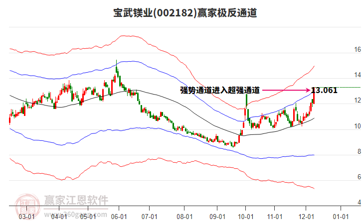 002182寶武鎂業贏家極反通道工具