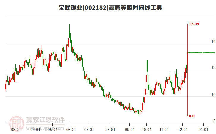 002182寶武鎂業(yè)等距時間周期線工具