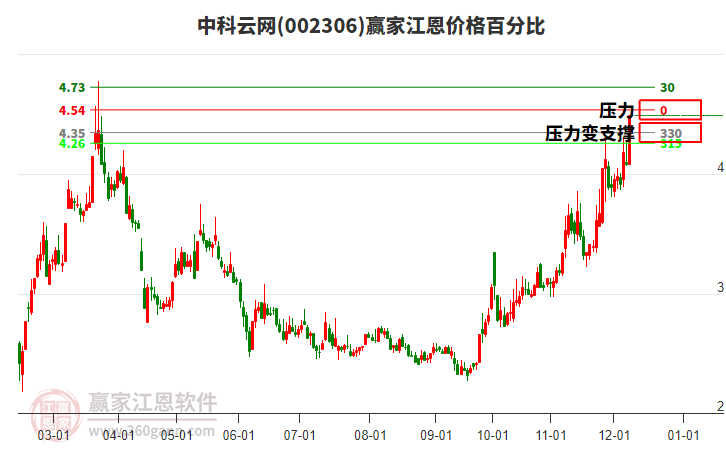 002306中科云網(wǎng)江恩價格百分比工具 002306中科云網(wǎng)江恩價格百分比工具