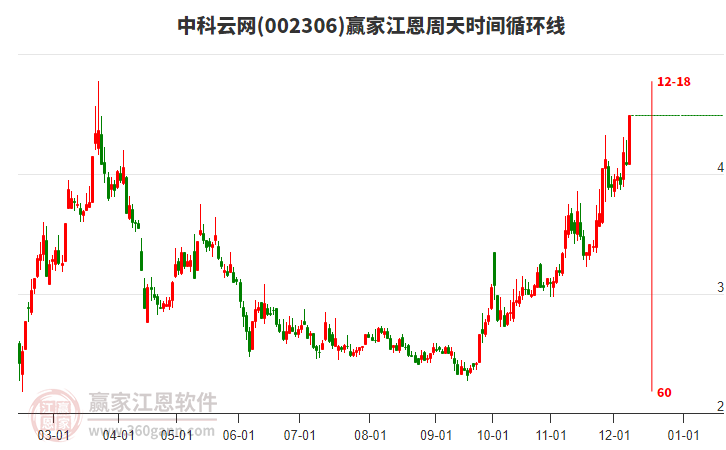 002306中科云網(wǎng)江恩周天時間循環(huán)線工具 002306中科云網(wǎng)江恩周天時間循環(huán)線工具