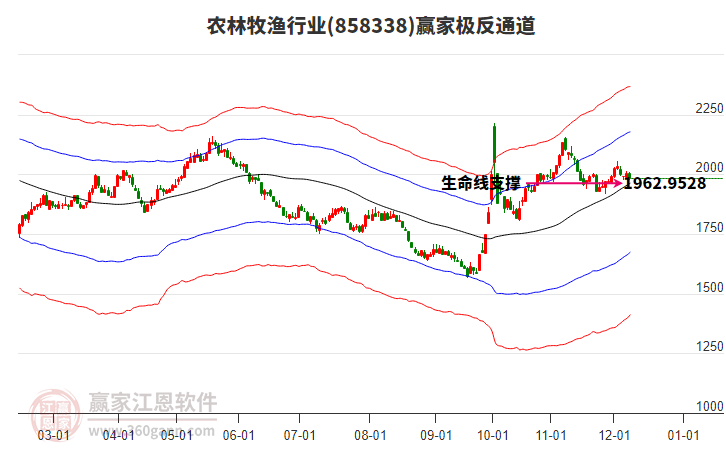 858338農(nóng)林牧漁贏家極反通道工具