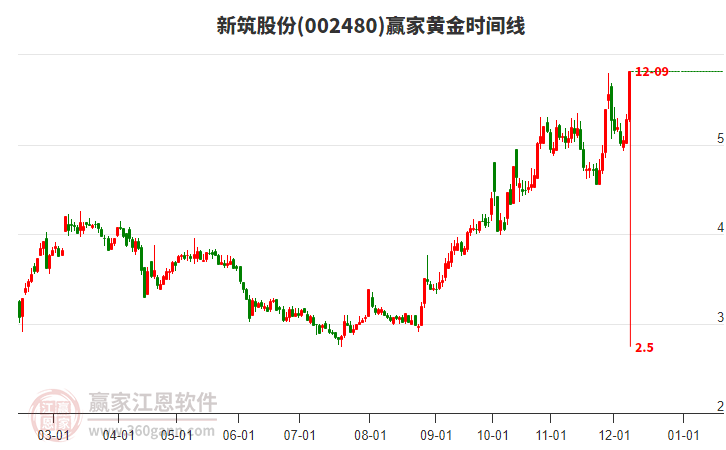 002480新筑股份黃金時(shí)間周期線工具 002480新筑股份黃金時(shí)間周期線工具