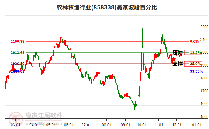農(nóng)林牧漁行業(yè)贏家波段百分比工具 農(nóng)林牧漁行業(yè)贏家波段百分比工具